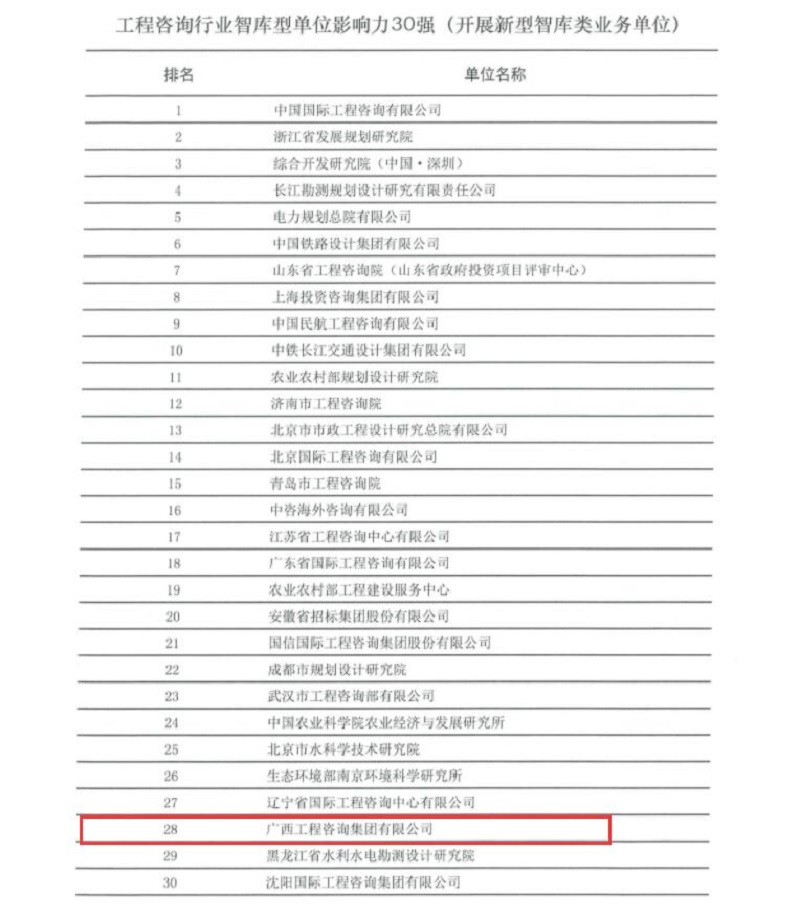 重大喜訊！廣西工程咨詢集團榮膺全國 工程咨詢行業(yè)智庫型單位影響力30強